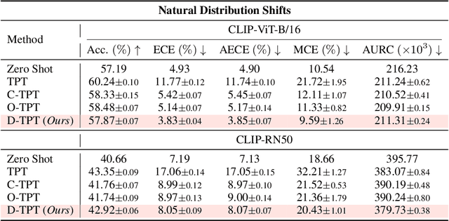 Figure 3 for D-TPT: Dimensional Entropy Maximization for Calibrating Test-Time Prompt Tuning in Vision-Language Models