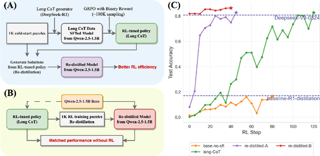 Figure 1 for Towards Revealing the Effectiveness of Small-Scale Fine-tuning in R1-style Reinforcement Learning