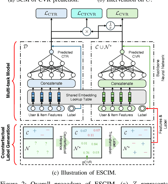 Figure 2 for On Predicting Post-Click Conversion Rate via Counterfactual Inference