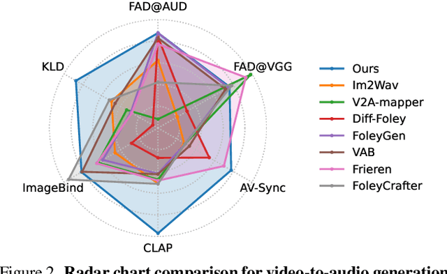 Figure 2 for Video-Guided Foley Sound Generation with Multimodal Controls
