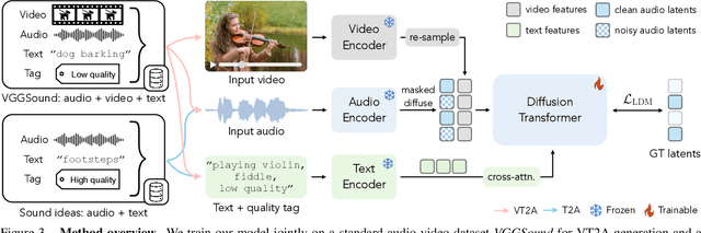 Figure 4 for Video-Guided Foley Sound Generation with Multimodal Controls