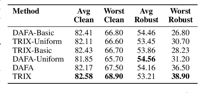 Figure 4 for TRIX- Trading Adversarial Fairness via Mixed Adversarial Training