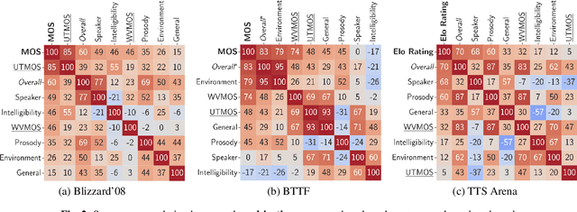 Figure 3 for TTSDS -- Text-to-Speech Distribution Score