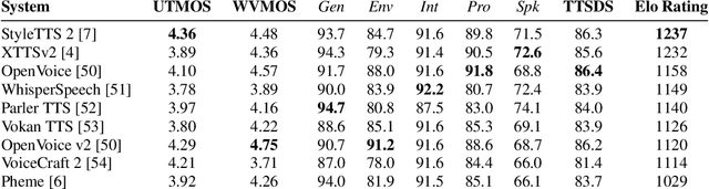 Figure 4 for TTSDS -- Text-to-Speech Distribution Score