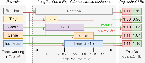 Figure 1 for Prompting LLMs: Length Control for Isometric Machine Translation