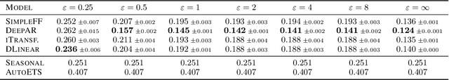 Figure 4 for Privacy Amplification by Structured Subsampling for Deep Differentially Private Time Series Forecasting