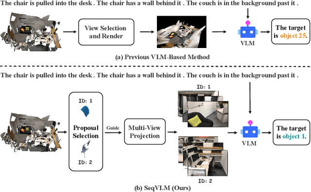 Figure 1 for SeqVLM: Proposal-Guided Multi-View Sequences Reasoning via VLM for Zero-Shot 3D Visual Grounding