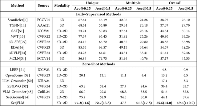Figure 2 for SeqVLM: Proposal-Guided Multi-View Sequences Reasoning via VLM for Zero-Shot 3D Visual Grounding