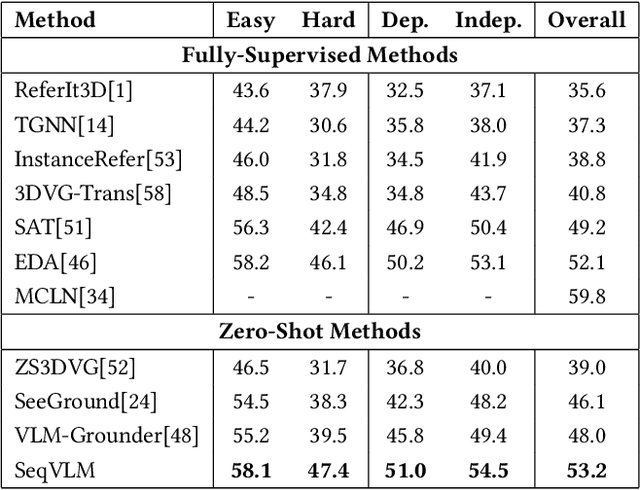 Figure 4 for SeqVLM: Proposal-Guided Multi-View Sequences Reasoning via VLM for Zero-Shot 3D Visual Grounding