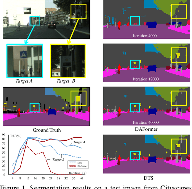 Figure 1 for Focus on Your Target: A Dual Teacher-Student Framework for Domain-adaptive Semantic Segmentation