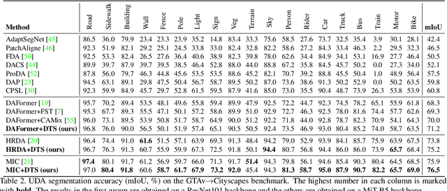 Figure 4 for Focus on Your Target: A Dual Teacher-Student Framework for Domain-adaptive Semantic Segmentation
