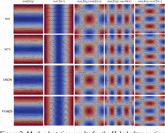 Figure 3 for UGM2N: An Unsupervised and Generalizable Mesh Movement Network via M-Uniform Loss