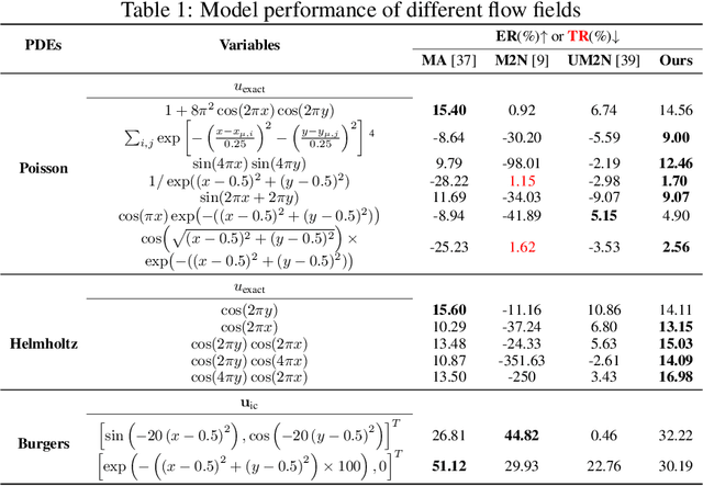 Figure 2 for UGM2N: An Unsupervised and Generalizable Mesh Movement Network via M-Uniform Loss