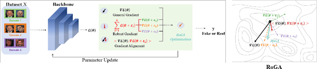 Figure 2 for RoGA: Towards Generalizable Deepfake Detection through Robust Gradient Alignment