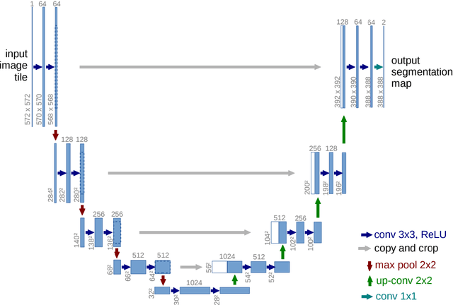 Figure 2 for Distributed U-net model and Image Segmentation for Lung Cancer Detection