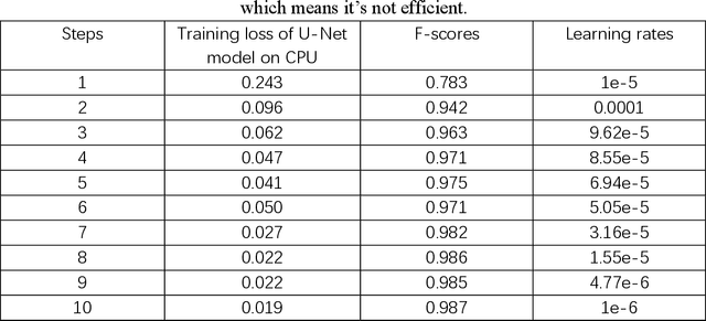 Figure 3 for Distributed U-net model and Image Segmentation for Lung Cancer Detection