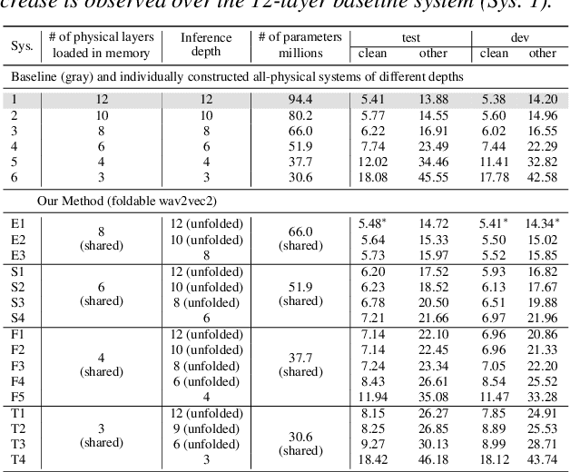 Figure 4 for Unfolding A Few Structures for The Many: Memory-Efficient Compression of Conformer and Speech Foundation Models