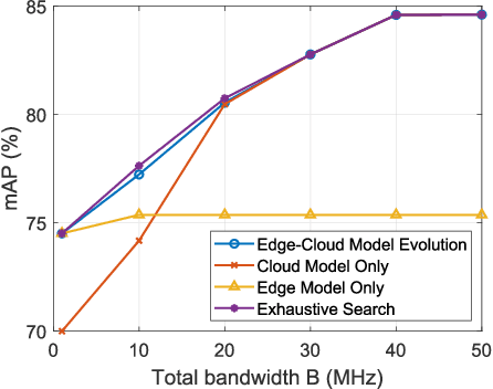 Figure 3 for Large Models for Aerial Edges: An Edge-Cloud Model Evolution and Communication Paradigm