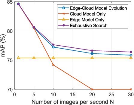 Figure 4 for Large Models for Aerial Edges: An Edge-Cloud Model Evolution and Communication Paradigm