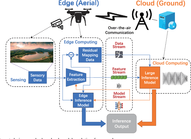Figure 1 for Large Models for Aerial Edges: An Edge-Cloud Model Evolution and Communication Paradigm