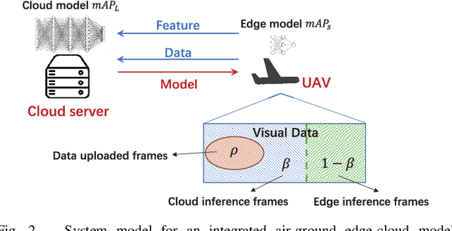 Figure 2 for Large Models for Aerial Edges: An Edge-Cloud Model Evolution and Communication Paradigm