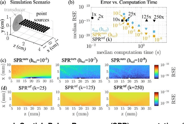 Figure 3 for A Method for Accurate Spatial Focusing Simulation via Numerical Integration and its Application in Optoacoustic Tomography