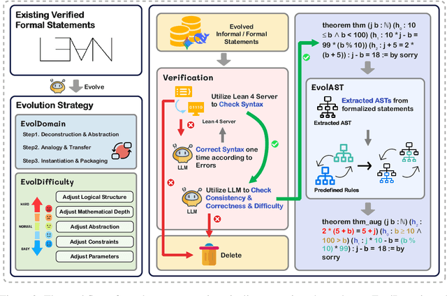 Figure 2 for EvolProver: Advancing Automated Theorem Proving by Evolving Formalized Problems via Symmetry and Difficulty