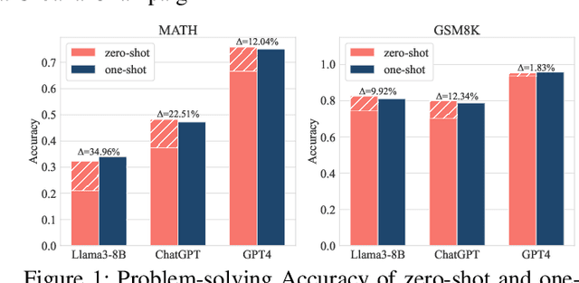 Figure 1 for What Makes In-context Learning Effective for Mathematical Reasoning: A Theoretical Analysis