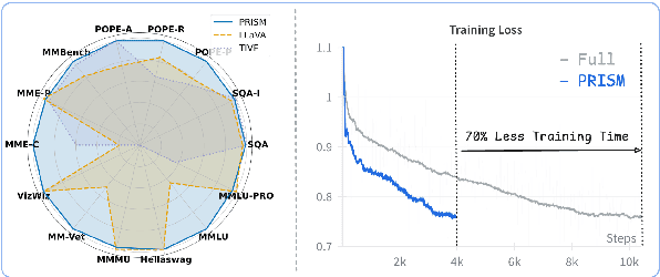 Figure 1 for PRISM: Self-Pruning Intrinsic Selection Method for Training-Free Multimodal Data Selection