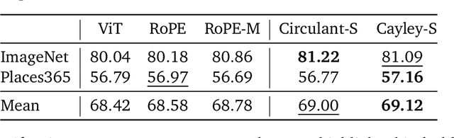 Figure 2 for Learning the RoPEs: Better 2D and 3D Position Encodings with STRING