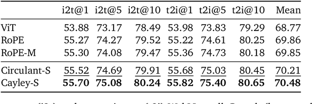 Figure 3 for Learning the RoPEs: Better 2D and 3D Position Encodings with STRING