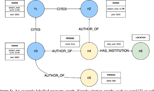 Figure 1 for Graph Neural Networks on Graph Databases