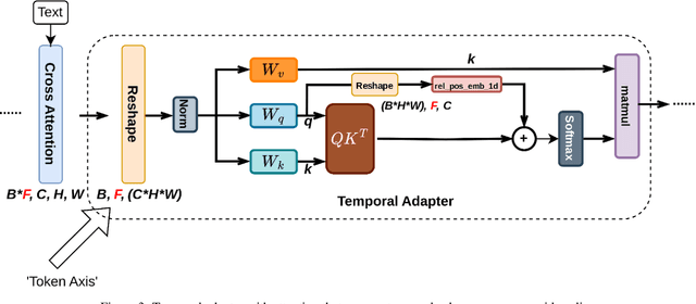 Figure 4 for Inflation with Diffusion: Efficient Temporal Adaptation for Text-to-Video Super-Resolution