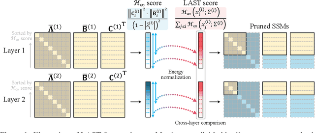 Figure 1 for Layer-Adaptive State Pruning for Deep State Space Models
