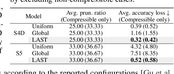 Figure 2 for Layer-Adaptive State Pruning for Deep State Space Models