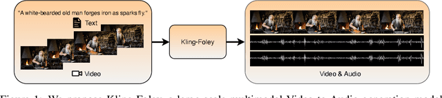 Figure 1 for Kling-Foley: Multimodal Diffusion Transformer for High-Quality Video-to-Audio Generation