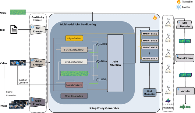 Figure 3 for Kling-Foley: Multimodal Diffusion Transformer for High-Quality Video-to-Audio Generation