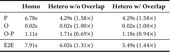 Figure 2 for Demystifying Workload Imbalances in Large Transformer Model Training over Variable-length Sequences