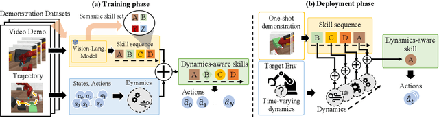 Figure 3 for One-shot Imitation in a Non-Stationary Environment via Multi-Modal Skill