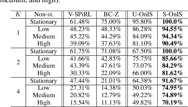 Figure 2 for One-shot Imitation in a Non-Stationary Environment via Multi-Modal Skill