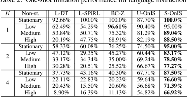 Figure 4 for One-shot Imitation in a Non-Stationary Environment via Multi-Modal Skill