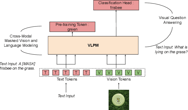 Figure 1 for Adventures of Trustworthy Vision-Language Models: A Survey