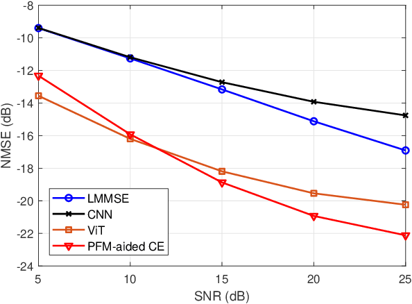 Figure 2 for Reducing Pilots in Channel Estimation With Predictive Foundation Models
