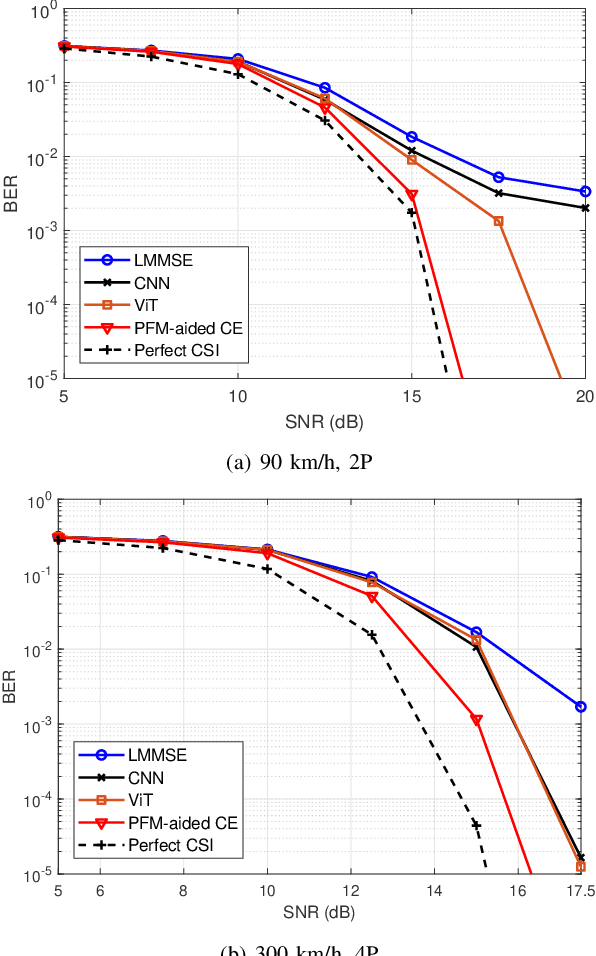Figure 3 for Reducing Pilots in Channel Estimation With Predictive Foundation Models