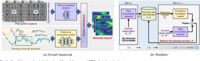 Figure 1 for Reducing Pilots in Channel Estimation With Predictive Foundation Models