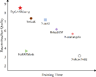 Figure 1 for DyGASR: Dynamic Generalized Exponential Splatting with Surface Alignment for Accelerated 3D Mesh Reconstruction