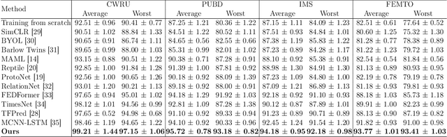 Figure 4 for Unsupervised Multi-Attention Meta Transformer for Rotating Machinery Fault Diagnosis