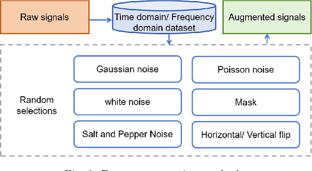 Figure 3 for Unsupervised Multi-Attention Meta Transformer for Rotating Machinery Fault Diagnosis