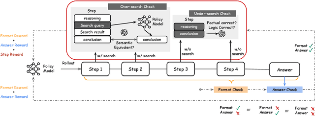 Figure 1 for HiPRAG: Hierarchical Process Rewards for Efficient Agentic Retrieval Augmented Generation
