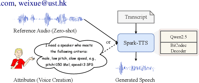 Figure 1 for Spark-TTS: An Efficient LLM-Based Text-to-Speech Model with Single-Stream Decoupled Speech Tokens